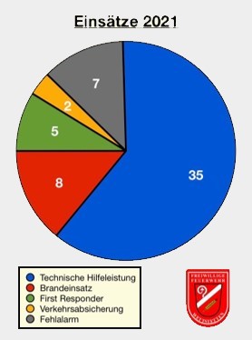 Einsätze2021